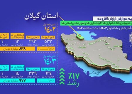 ۹۷۷ میلیارد تومان از محل مالیات بر ارزش افزوده برای توسعه گیلان واریز شد