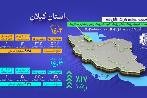 ۹۷۷ میلیارد تومان از محل مالیات بر ارزش افزوده برای توسعه گیلان واریز شد