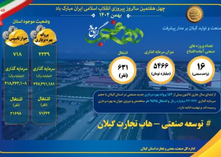 ۱۶ طرح صنعتی گیلان همزمان با دهه فجر راه‌اندازی خواهد شد 