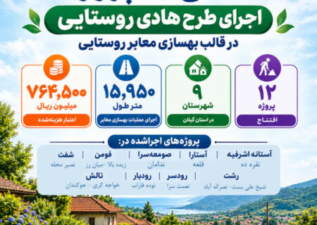 افتتاح ۱۲ پروژه عمران روستایی در گیلان هم‌زمان با روز ملی روستا
